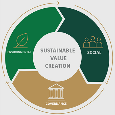 Sustainable Value Creation